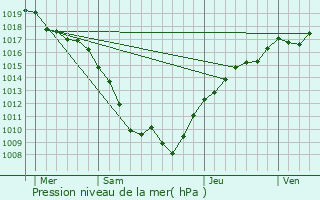 Graphe de la pression atmosphrique prvue pour Adelans-et-le-Val-de-Bithaine