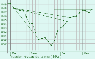 Graphe de la pression atmosphrique prvue pour Marnay