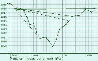 Graphe de la pression atmosphrique prvue pour Clux