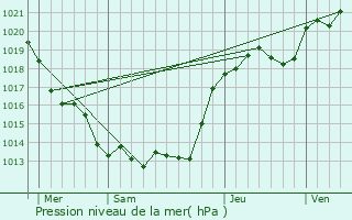Graphe de la pression atmosphrique prvue pour Saint-Martin-de-Sanzay