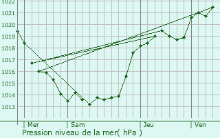 Graphe de la pression atmosphrique prvue pour Mazires-en-Mauges