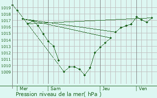 Graphe de la pression atmosphrique prvue pour Marnay-sur-Marne