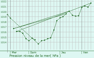 Graphe de la pression atmosphrique prvue pour Saint-Paul-Mont-Penit