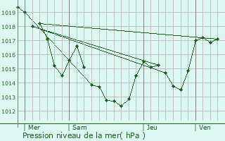 Graphe de la pression atmosphrique prvue pour Clara