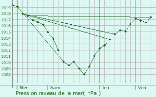 Graphe de la pression atmosphrique prvue pour Lomont