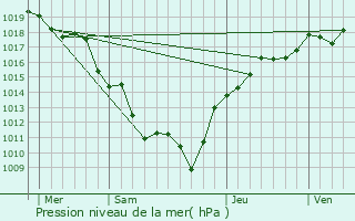 Graphe de la pression atmosphrique prvue pour Guerfand