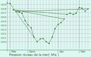 Graphe de la pression atmosphrique prvue pour Nan-sous-Thil