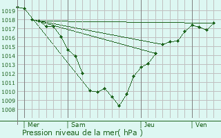 Graphe de la pression atmosphrique prvue pour Cenans