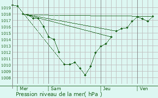 Graphe de la pression atmosphrique prvue pour Perrouse