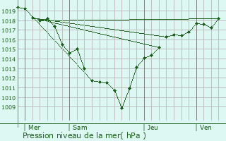 Graphe de la pression atmosphrique prvue pour Beaupont
