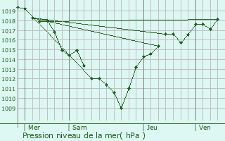 Graphe de la pression atmosphrique prvue pour Mionnay