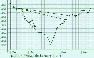 Graphe de la pression atmosphrique prvue pour Neuville-sur-Ain