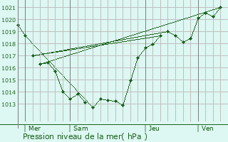 Graphe de la pression atmosphrique prvue pour Curay-sur-Dive