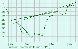 Graphe de la pression atmosphrique prvue pour Mauz-Thouarsais