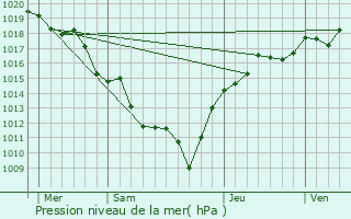 Graphe de la pression atmosphrique prvue pour Confranon