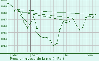 Graphe de la pression atmosphrique prvue pour Aigues-Vives