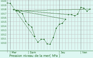 Graphe de la pression atmosphrique prvue pour Censerey