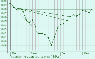 Graphe de la pression atmosphrique prvue pour Matafelon-Granges