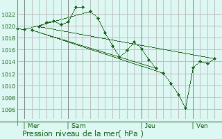 Graphe de la pression atmosphrique prvue pour Barbazan