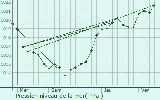 Graphe de la pression atmosphrique prvue pour La Chapelle-Hermier