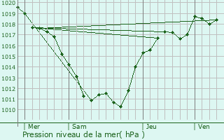 Graphe de la pression atmosphrique prvue pour Arthel