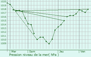 Graphe de la pression atmosphrique prvue pour Saulon-la-Chapelle