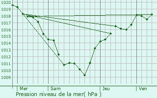 Graphe de la pression atmosphrique prvue pour Saint-Berain-sur-Dheune