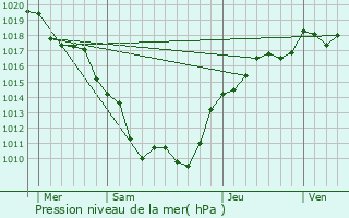 Graphe de la pression atmosphrique prvue pour Blancey