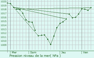 Graphe de la pression atmosphrique prvue pour Cortevaix