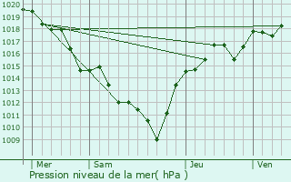 Graphe de la pression atmosphrique prvue pour Lozanne