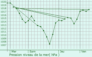 Graphe de la pression atmosphrique prvue pour Le Bage