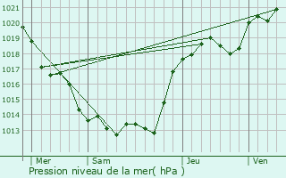 Graphe de la pression atmosphrique prvue pour Martaiz