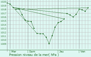 Graphe de la pression atmosphrique prvue pour Julinas