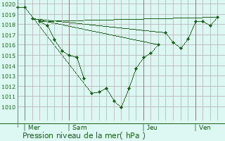 Graphe de la pression atmosphrique prvue pour Gnelard