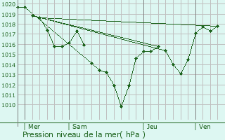 Graphe de la pression atmosphrique prvue pour Saint-Pierre-des-Tripiers
