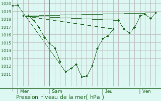 Graphe de la pression atmosphrique prvue pour Paray-le-Frsil