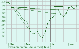 Graphe de la pression atmosphrique prvue pour Vaumas