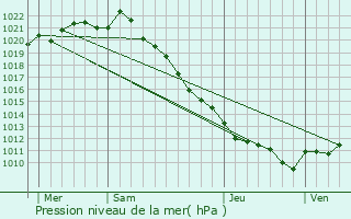 Graphe de la pression atmosphrique prvue pour Les Mathes
