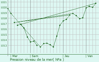 Graphe de la pression atmosphrique prvue pour Saires