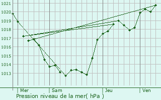 Graphe de la pression atmosphrique prvue pour Verrue