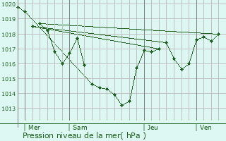 Graphe de la pression atmosphrique prvue pour Bagnoles