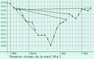 Graphe de la pression atmosphrique prvue pour Tramayes