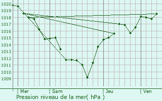 Graphe de la pression atmosphrique prvue pour Chambost-Allires