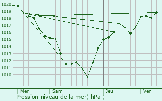 Graphe de la pression atmosphrique prvue pour Ozolles