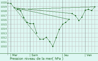 Graphe de la pression atmosphrique prvue pour Prizy