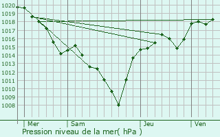 Graphe de la pression atmosphrique prvue pour Saint-Genest-Malifaux