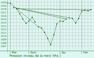 Graphe de la pression atmosphrique prvue pour Les Vastres