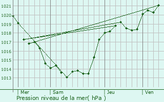 Graphe de la pression atmosphrique prvue pour Amailloux