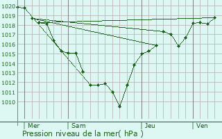 Graphe de la pression atmosphrique prvue pour Anglure-sous-Dun