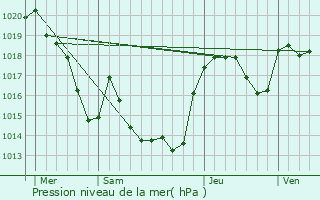 Graphe de la pression atmosphrique prvue pour Saint-Martin-Lys